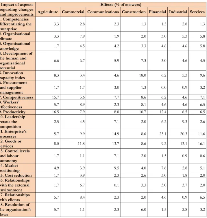 Table 6. Effects of the availability and the uses of knowledge in the enterprises by economic sector (authors’ calculations)
