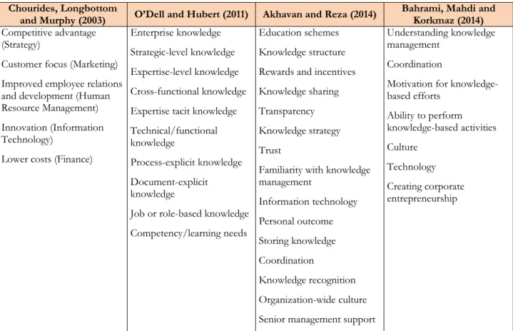 Table 1. Key factors in knowledge management