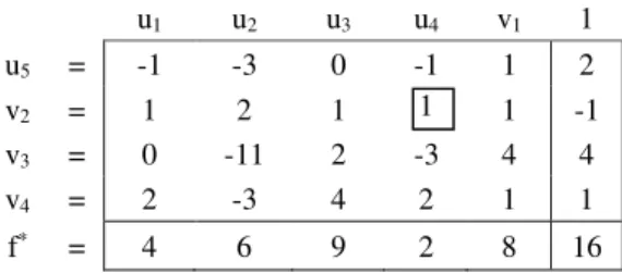 Table 6.   Simplex table after making one more Gauss-Jordan step 