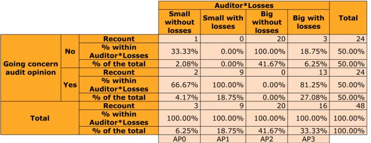Table 10. Going concern audit opinion vs. auditor size and losses