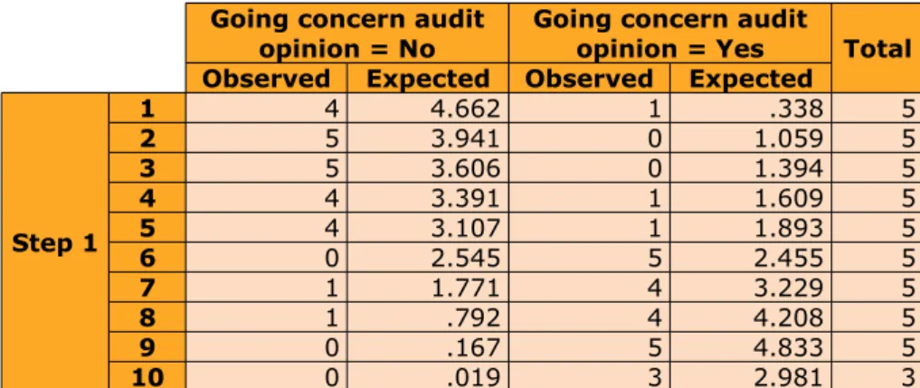 Table  10  shows  the  qualitative  variables  auditor  size  and  company  with  loses  with  crossed frequency data