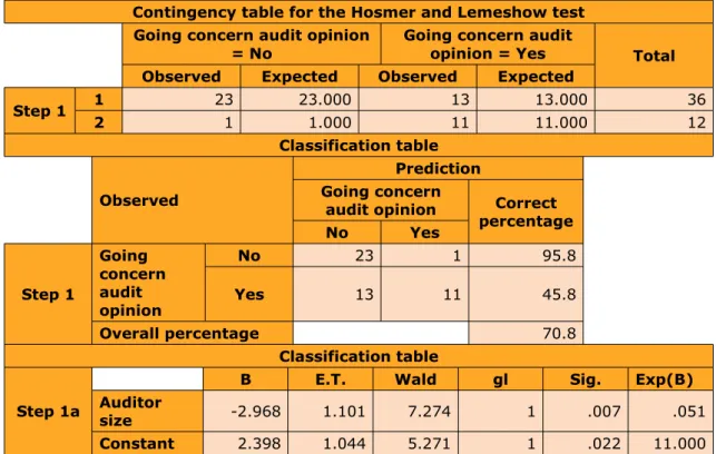 Table 13. Influence of the auditor size