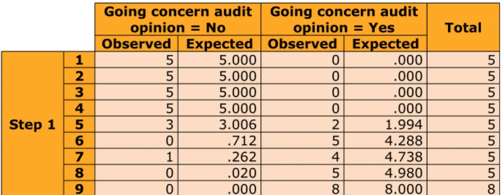 Table 5. Hosmer and Lemeshow test