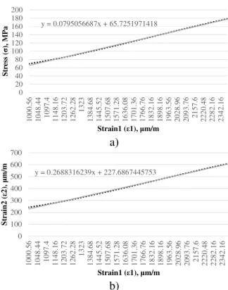 Fig. 7. Chord modulus of elasticity (a) and Poisson’s  ratio calculation (b) for specimen A1 - orientation 0°