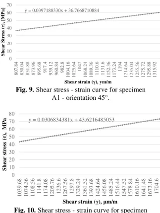 Fig. 10. Shear stress - strain curve for specimen   A2 - orientation 45°.   