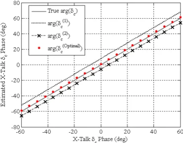 Fig. 2 Simulation of channel amplitude imbalance estimation (arg{f} = /3, |1| = |2 |= 0.1, |c| =0.32, arg{1}= arg{2}= arg{c}=0,  = /4)