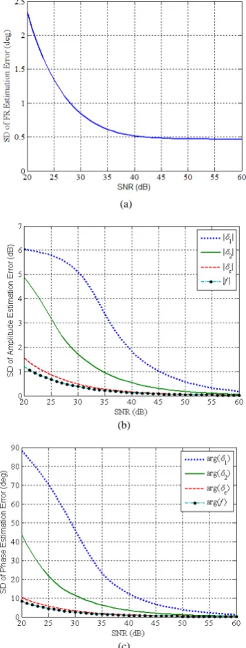 Fig. 14 SD of FR estimation error, amplitude an phase estimation errors of channel imbalance and cross-talks for Scheme 5 as a function of SNR, under 