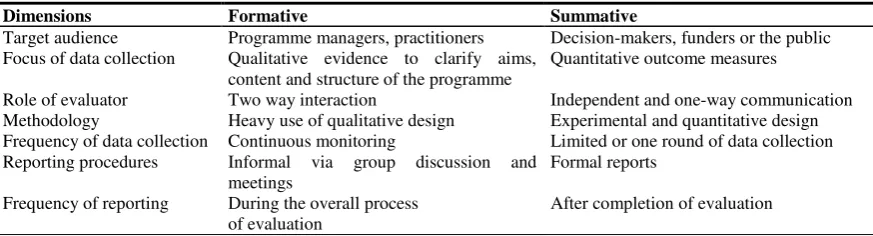 Table 1. A comparison of key differences between summative and formative evaluation 