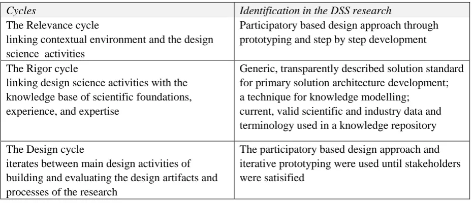 Table 3: The three cycles of design research (adapted from Hevner, 2007)  
