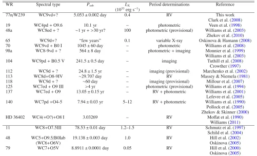 Table 5. Summary of dusty WC binary properties (upper panel) and remaining X-ray detected binaries (lower panel).