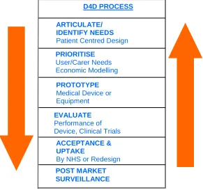 Figure 1. Devices for Dignity Generic Device Development Approach  