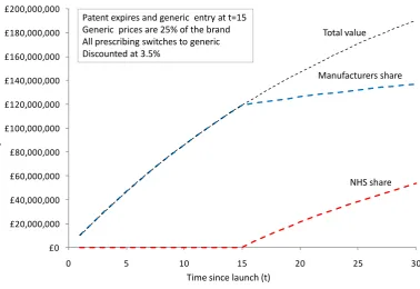 Figure 3 Sharing value over time 