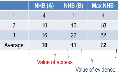 Table 2 The value of early access and the value of evidence.  Two treatments are compared: A (current treatment) and B (new treatment)