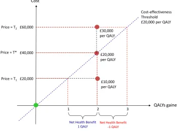 Figure 1 Value, price and cost-effectiveness (adapted from Claxton et al.7) 