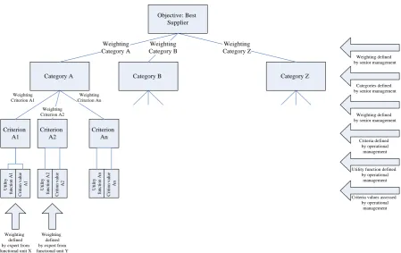 Figure 1: Decision structure for the supplier selection problem using a multi-attribute utility approach  