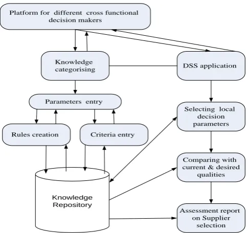 Figure 2: Proposed DSS model for supplier selection (Adapted from Miah et al. 2009) 