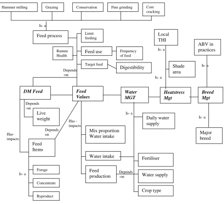 Figure 2: Generic knowledge model in the EUEDE 