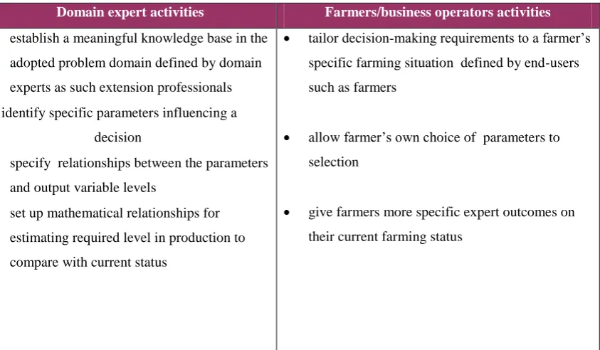 Table 4: Activity roles in the EUEDE system 