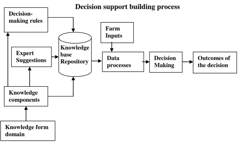 Figure 6: Knowledge acquisition and decision process model of EUEDE 