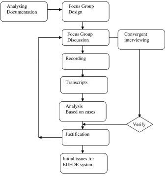 Figure 1: The process flowchart for knowledge acquisition using qualitative data collection techniques  