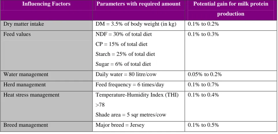 Table 1: Six factors with the potential ranges for improvement 