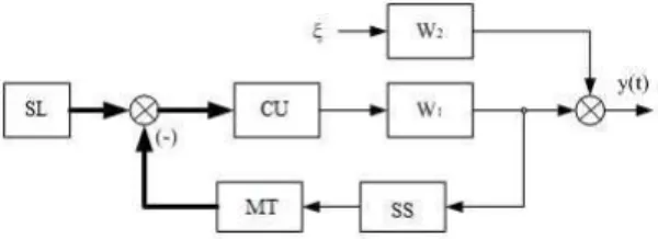 Fig. 1. Structural scheme of ACS of the lathe  longitudinal feed 