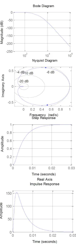 Fig. 3. Calculation of the stability margin of the ACS for  the amplitude 