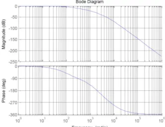 Fig. 5. The Bode diagram of an open ACS 