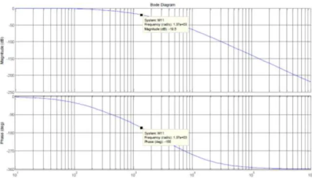 Fig. 6. The Bode diagram of closed ACS 