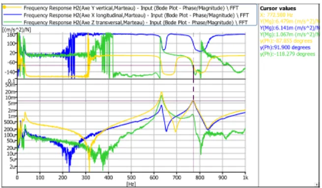 Fig. 10. Bode plot – the frequency response functions for  the Y axis shock, amplitudes around 633 Hz 