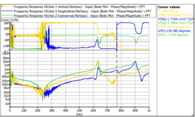 Fig. 14. Bode plot – the frequency response functions for  the Z axis shock, amplitudes around 904 Hz 