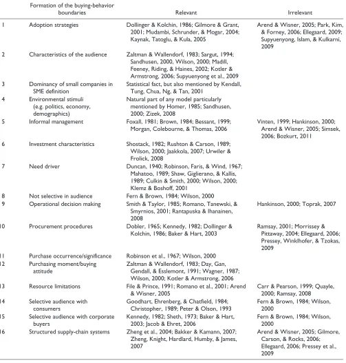 Table 1. Formation of Buying-Behavior Boundaries.