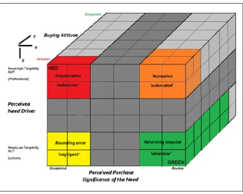 Figure 2. Cube.Source. Adapted from Wilson (2000).