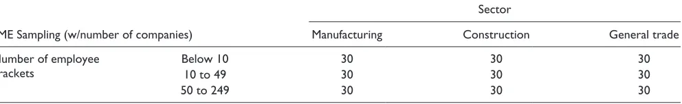 Table 2. Distribution of the Sample.