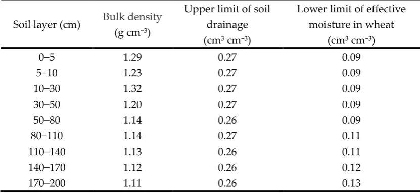 Table 1. Soil physical and water characteristics in 2001. 