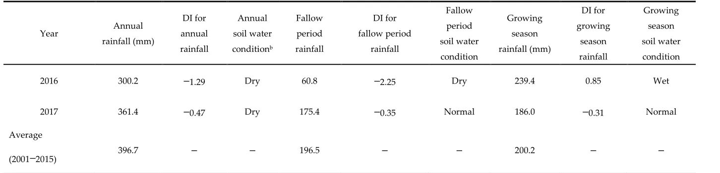 Table 2. Annual, fallow period, and growing season rainfall, drought index (DI), and soil water condition for 2016, 2017, and the 