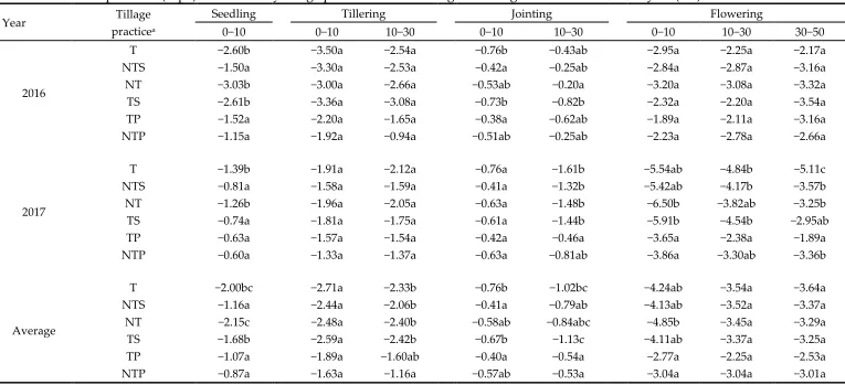 Table 3. Soil water potential (Mpa) as affected by tillage practice for different growth stages of wheat and soil layers (cm) in 2016 and 2017
