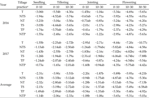 Table 4. Root water potential (Mpa) as affected by tillage practice for different growth stages of 