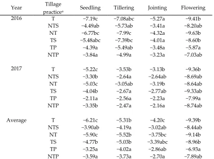 Table 5. Leaf water potential (Mpa) as affected by tillage practice for different growth stages of wheat in 2016 and 2017