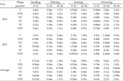 Table 6. Soil-root water potential gradient (Mpa) as affected by tillage practice for different growth 