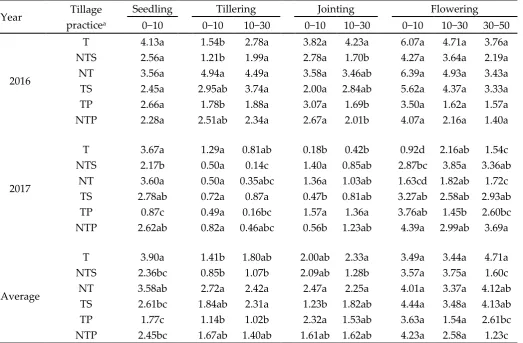 Table 7. Root-leaf water potential gradient (Mpa) as affected by tillage practice for different growth 