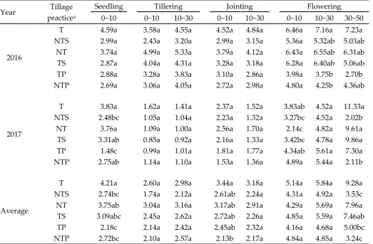 Table 8. Soil-leaf water potential gradient (Mpa) as affected by tillage practice for different growth 