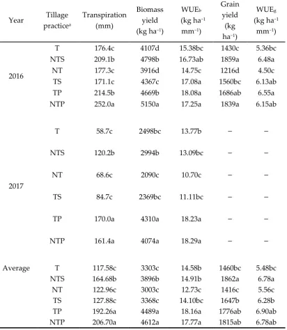 Table 9. Transpiration at the growing season, biomass and grain yields, and water use efficiency of grain yield and biomass yield (WUEb and WUEg, respectively) of wheat as affected by tillage practice in 2016 and 2017