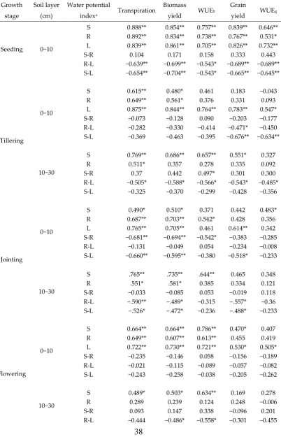 Table 10. Pearson’s correlation coefficient for correlations of water potential indexes with transpiration, biomass and grain yields, and water use efficiency of biomass and grain yields (WUEb and WUEg, respectively) across years for different growth stage