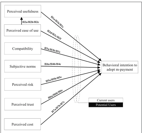 Figure 1. Conceptual research model used to investigate Notem-payment services.. H = hypothesis.