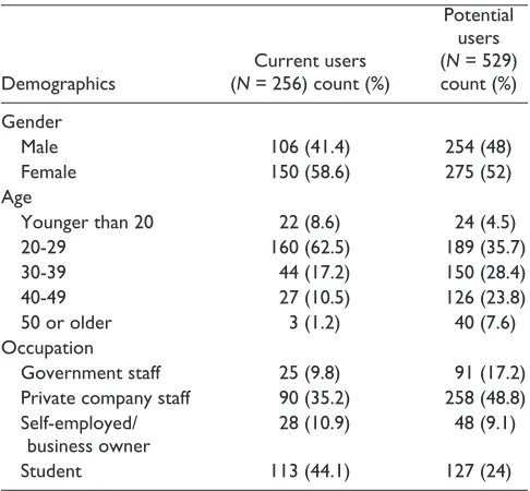 Table 1. Demographic Profile of Respondents.