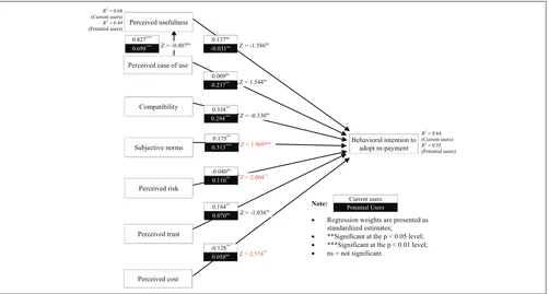 Figure 2. Structural path analysis results for the research model.