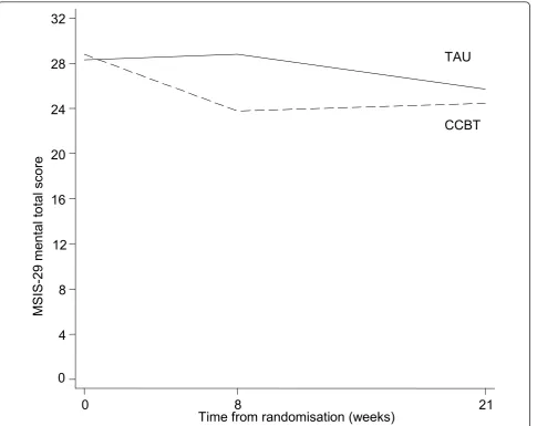 Table 4 Variability in outcomes (all time points) byintervention group