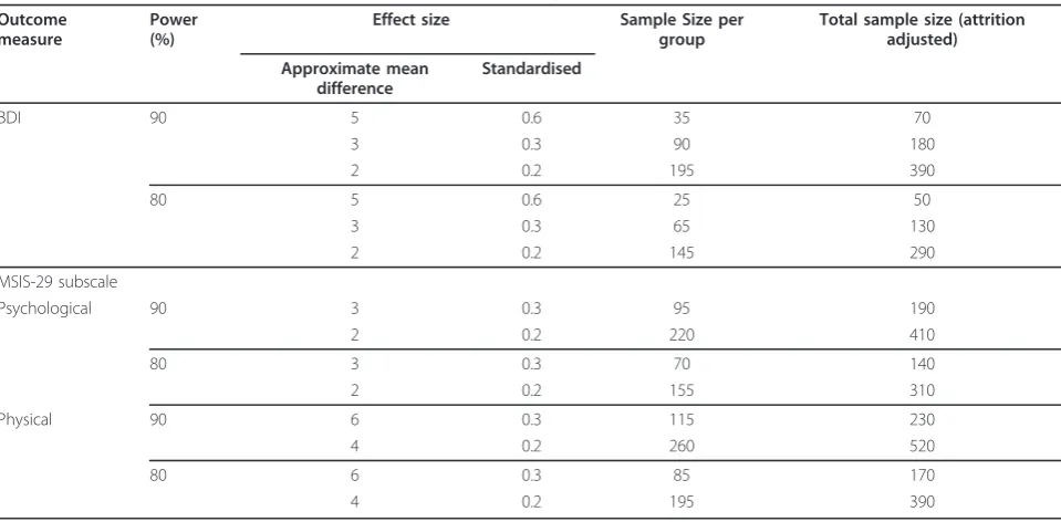Table 6 Sample size estimates for a definitive trial stratified by outcome measure, power and effect size
