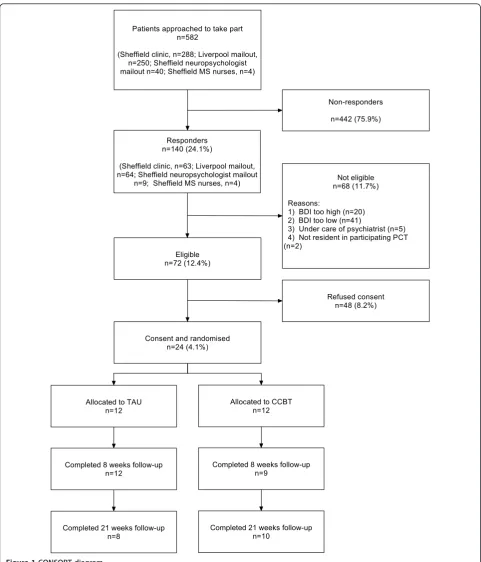 Figure 1 CONSORT diagram.